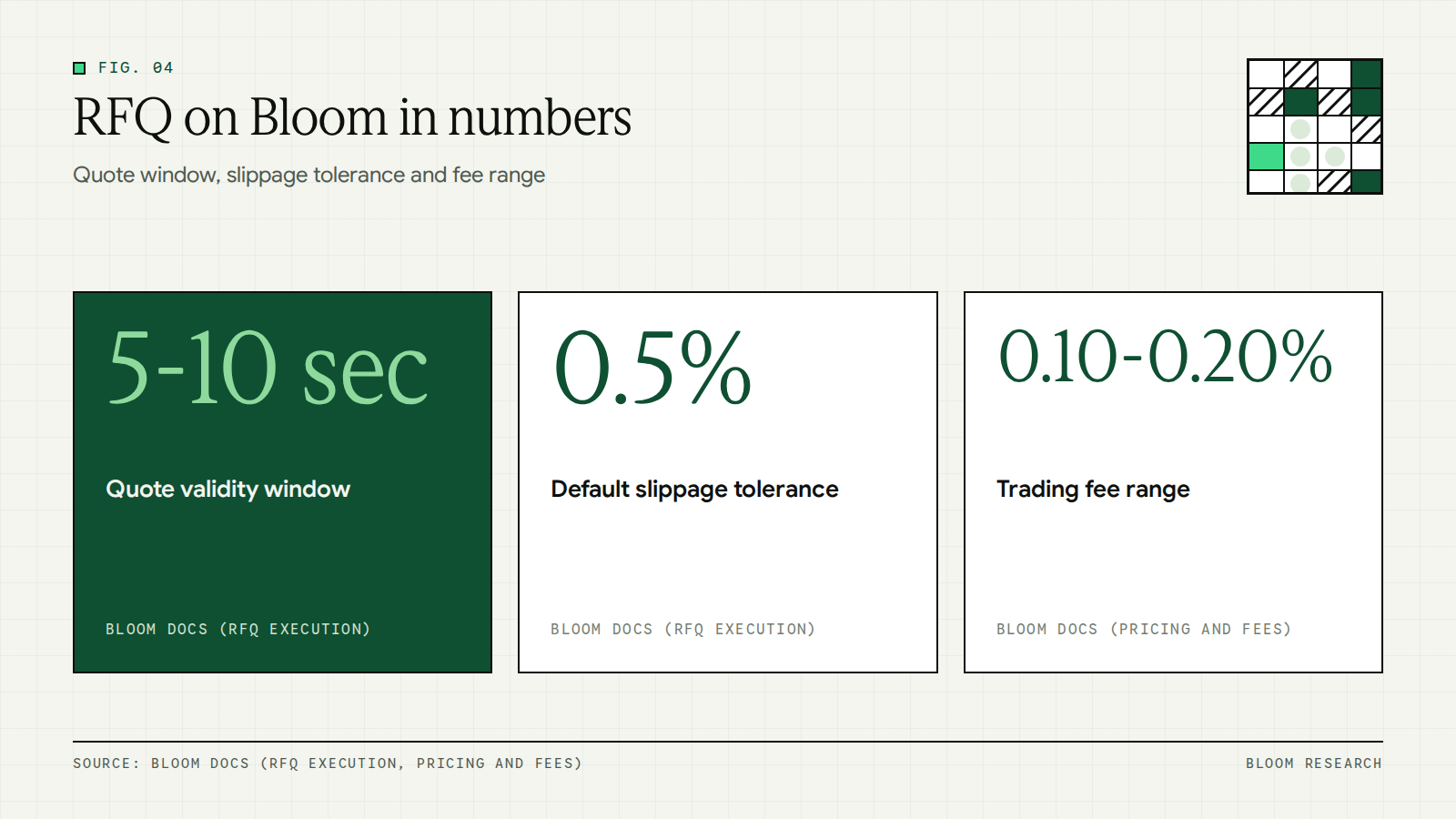 Key RFQ numbers on Bloom: quote valid 5 to 10 seconds, 0.5 percent default slippage, 0.10 to 0.20 percent fee