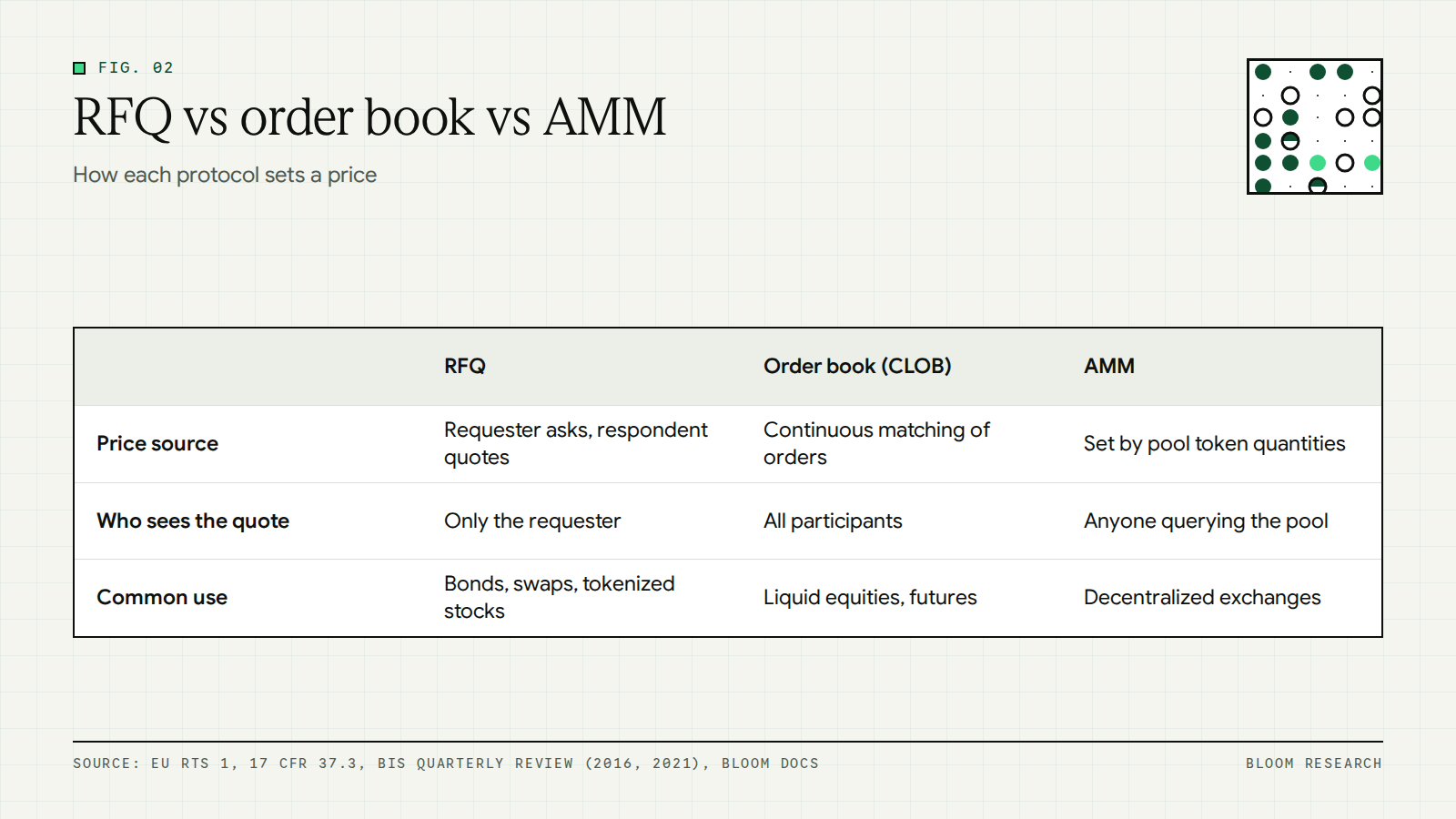 Comparison table of RFQ, central limit order book and automated market maker by price source, visibility and use