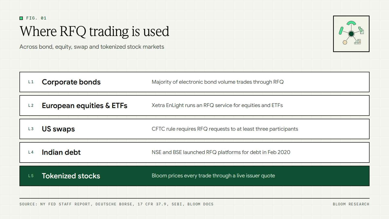 Layers showing where RFQ trading is used: corporate bonds, European equities and ETFs, US swaps, Indian debt and tokenized stocks
