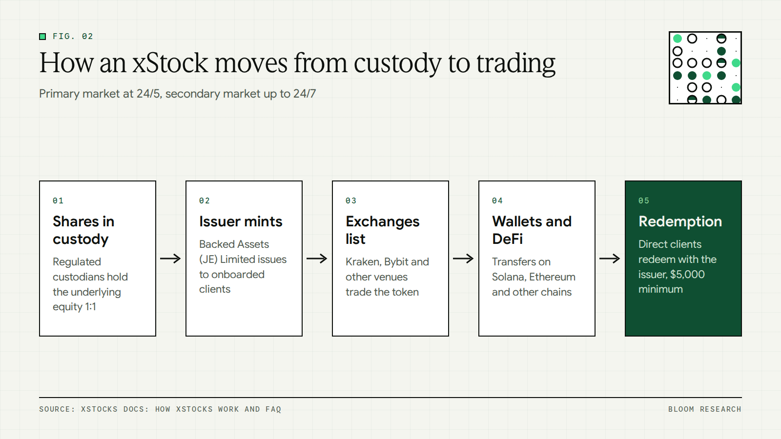 Flow of an xStock from custody and issuance to exchange trading and on-chain transfer