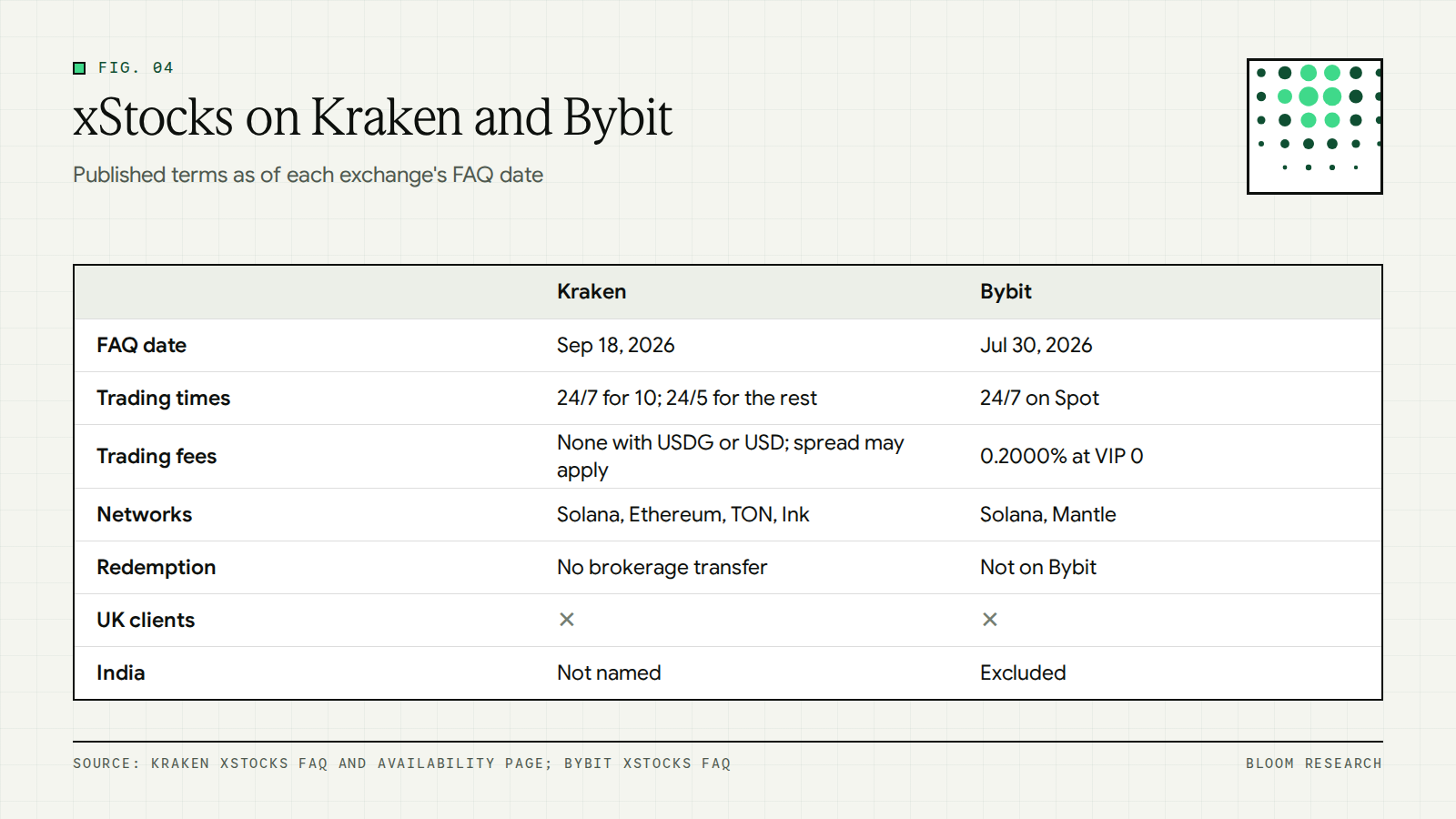 Comparison of xStocks terms on Kraken and Bybit: hours, fees, networks, redemption