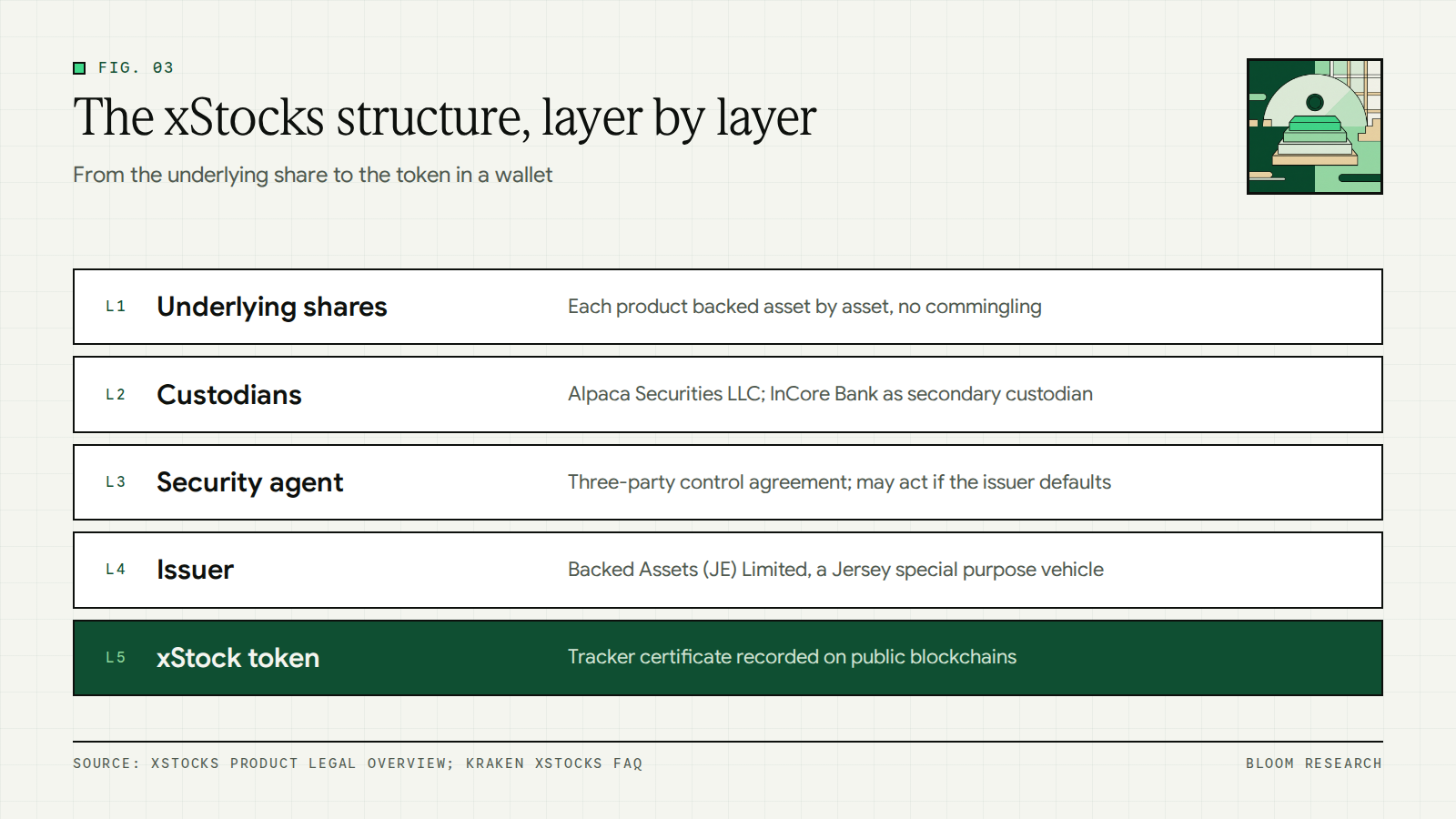 Layers of the xStocks structure from underlying shares to custodians, issuer, security agent and token