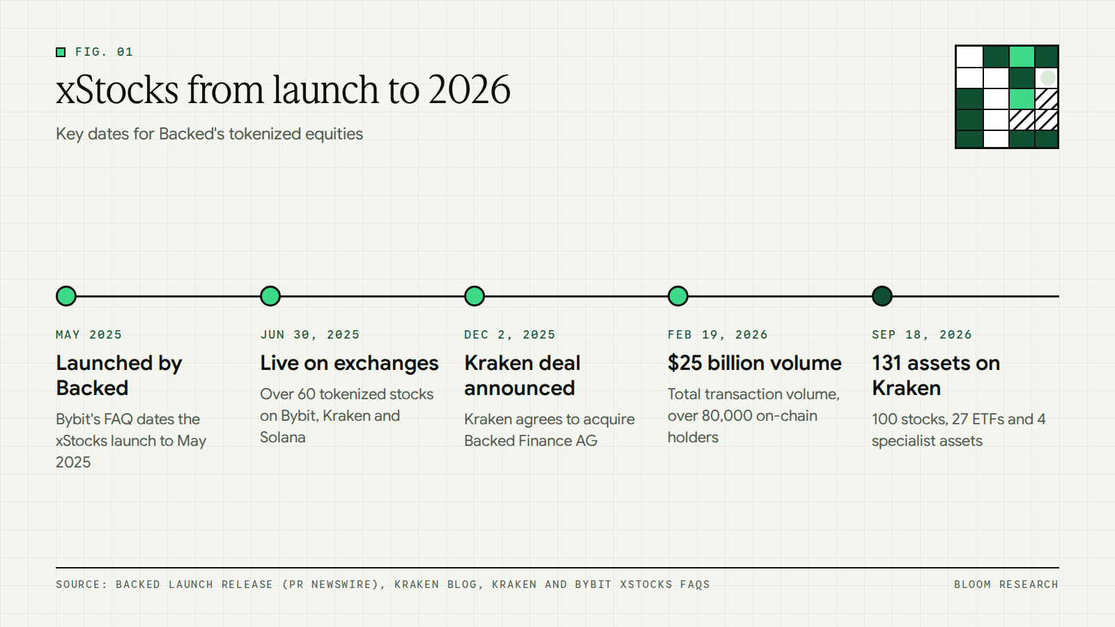 Timeline of xStocks from the May 2025 announcement to 131 assets on Kraken in September 2026
