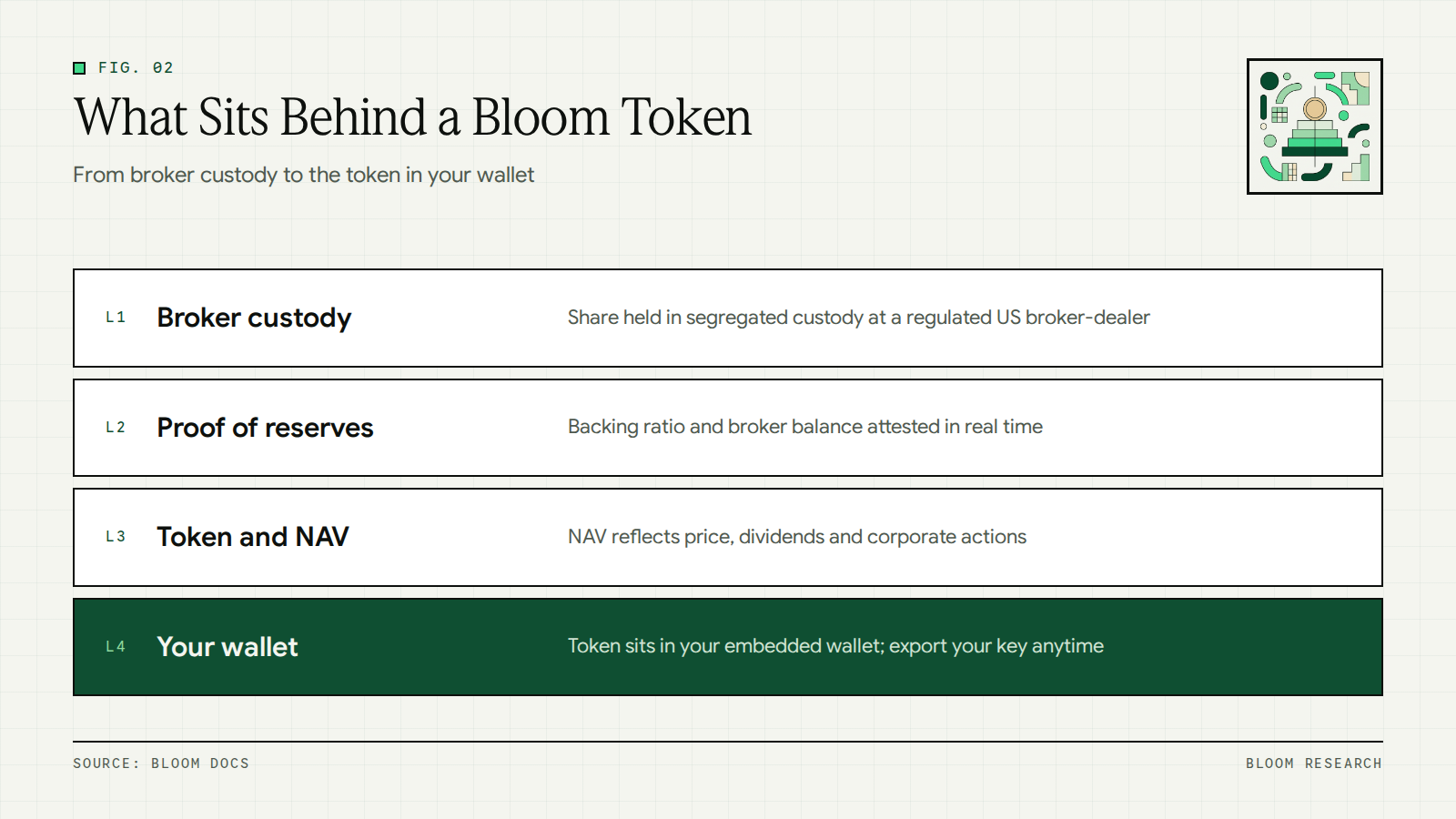 Layers behind a Bloom tokenized stock from broker custody to the token in your wallet