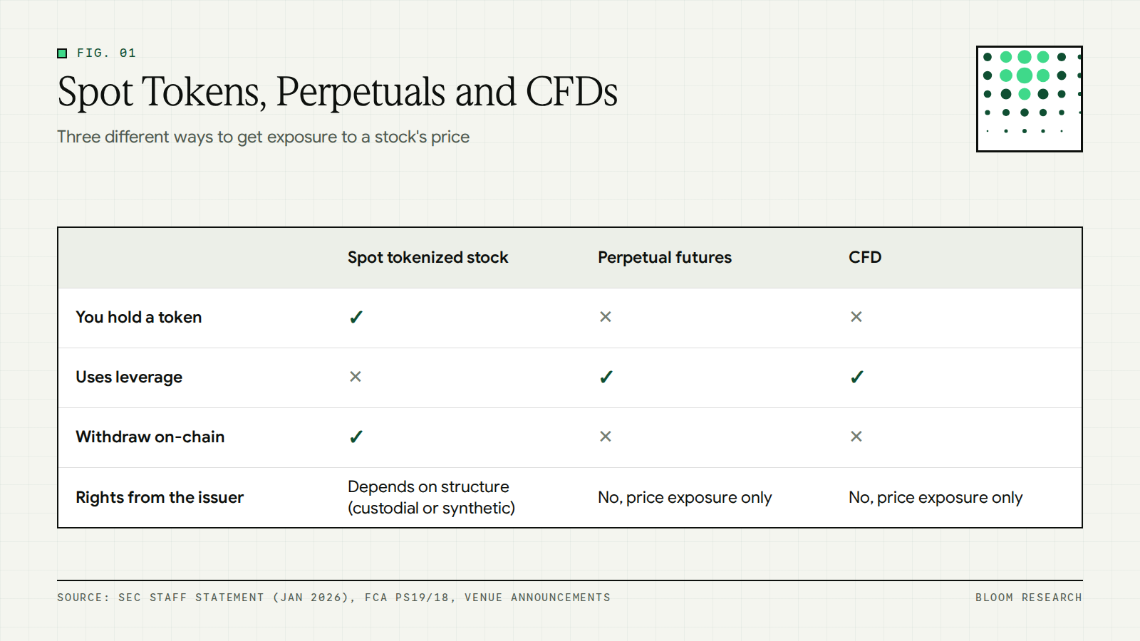 Comparison of spot tokenized stocks, stock perpetual futures and CFDs by ownership, leverage and withdrawal