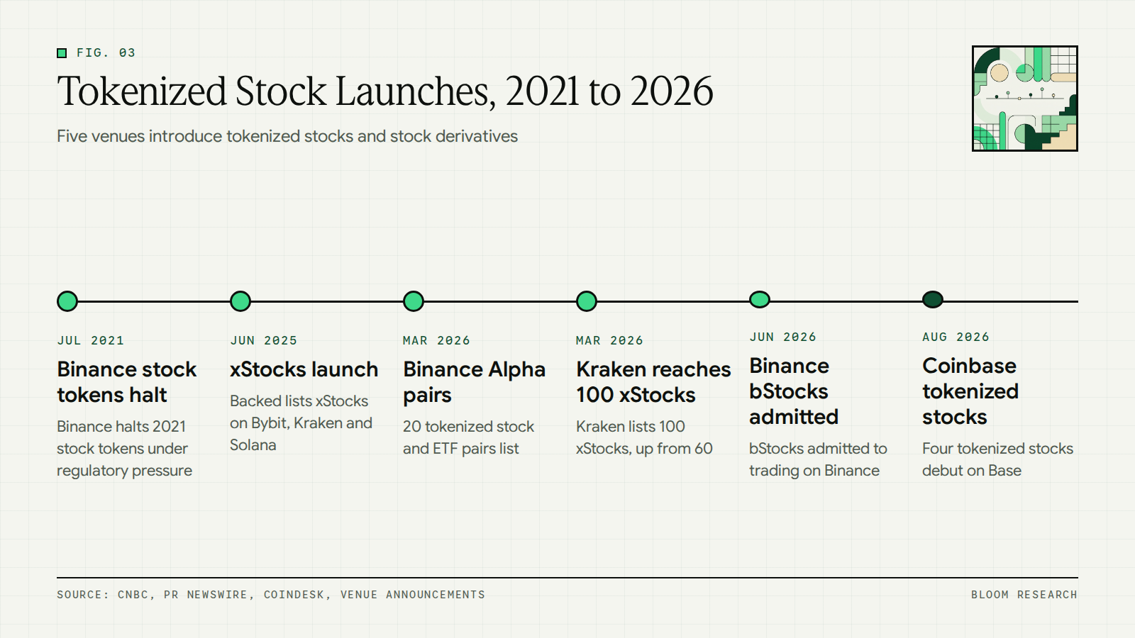 Timeline of tokenized stock and stock perpetual launches on five venues from 2021 to 2026