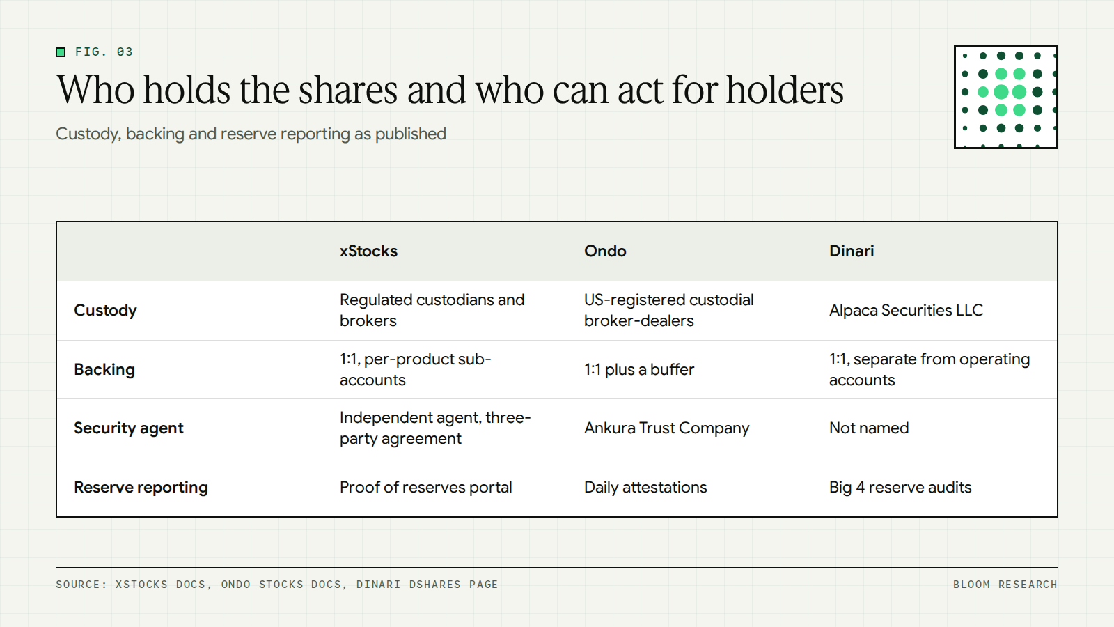Comparison of custody, segregation and security agent arrangements for xStocks, Ondo and Dinari