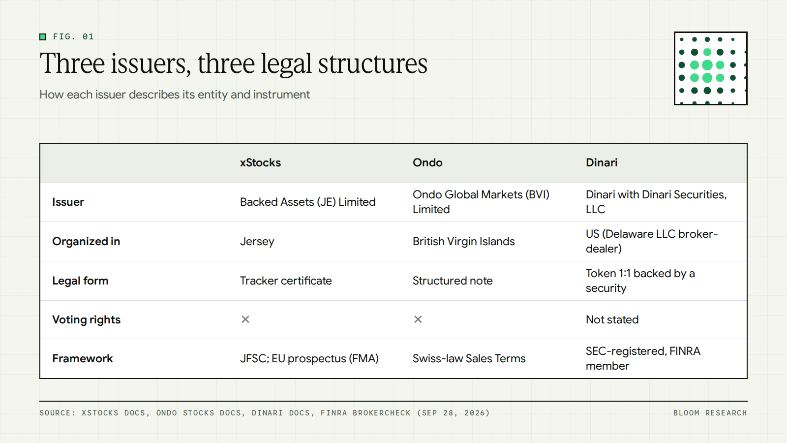 Comparison of xStocks, Ondo and Dinari by issuer entity, jurisdiction, legal form and voting rights