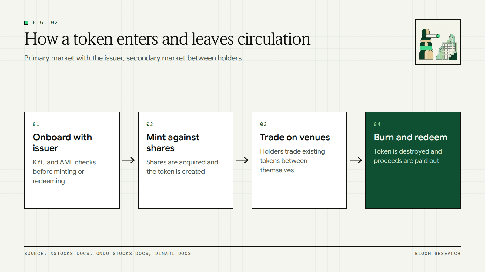 Flow from issuer onboarding and minting to secondary trading and redemption of a tokenized stock